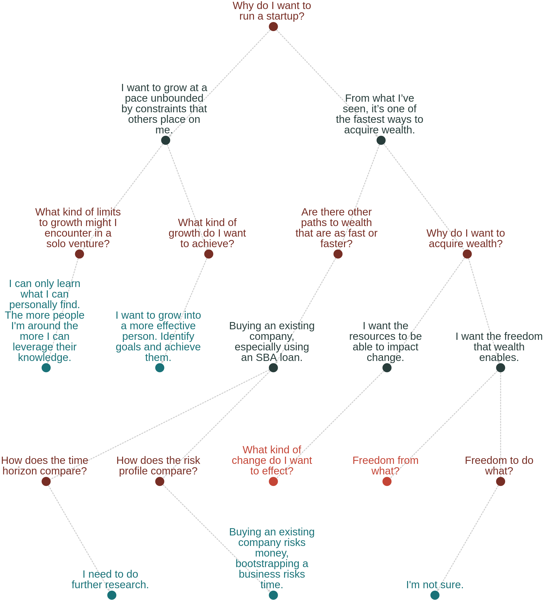 fleshing out personal goals graph (big)